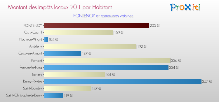 Montant des impôts locaux par Habitant pour FONTENOY et les communes proches Comparaison des impôts locaux par habitant pour FONTENOY et les communes voisines