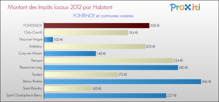 Montant des impôts locaux par Habitant pour FONTENOY et les communes proches Comparaison des impôts locaux par habitant pour FONTENOY et les communes voisines