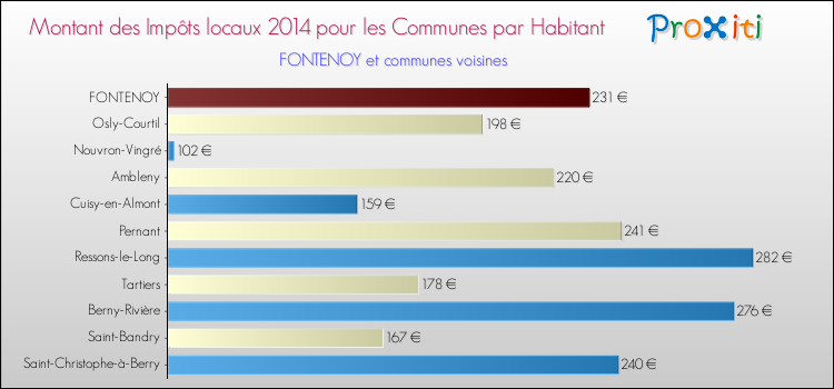 Montant des impôts locaux par Habitant pour FONTENOY et les communes proches en 2014 Comparaison des impôts locaux par habitant pour FONTENOY et les communes voisines en 2014
