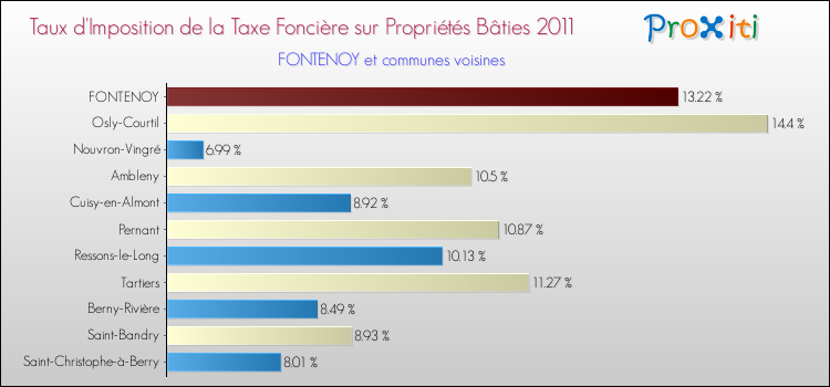 Taux d'imposition de la taxe foncière sur le bati 2011 pour FONTENOY et les communes proches Comparaison des taux d'imposition de la taxe foncière sur le bati 2011 pour FONTENOY et les communes voisines