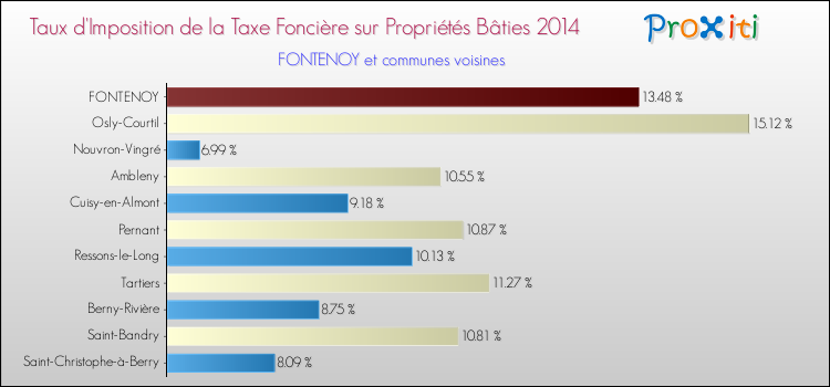 Taux d'imposition de la taxe foncière sur le bati 2014 pour FONTENOY et les communes proches Comparaison des taux d'imposition de la taxe foncière sur le bati 2014 pour FONTENOY et les communes voisines