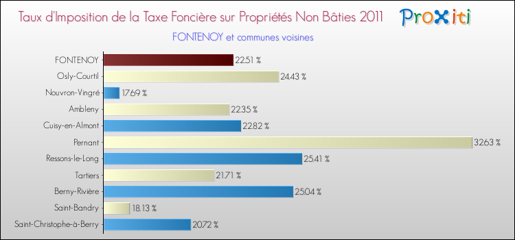Taux d'imposition de la taxe foncière sur les immeubles et terrains non batis 2011 pour FONTENOY et les communes proches Comparaison des taux d'imposition de la taxe foncière sur les immeubles et terrains non batis 2011 pour FONTENOY et les communes voisines