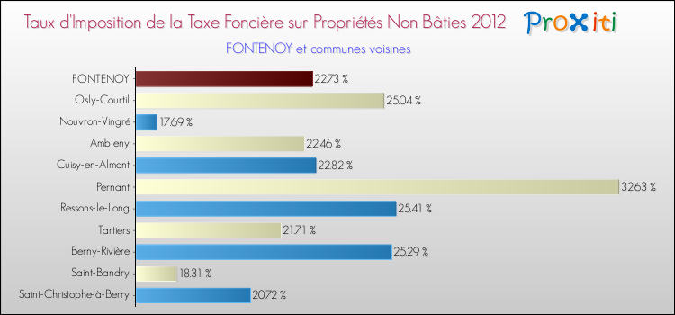Taux d'imposition de la taxe foncière sur les immeubles et terrains non batis 2012 pour FONTENOY et les communes proches Comparaison des taux d'imposition de la taxe foncière sur les immeubles et terrains non batis 2012 pour FONTENOY et les communes voisines