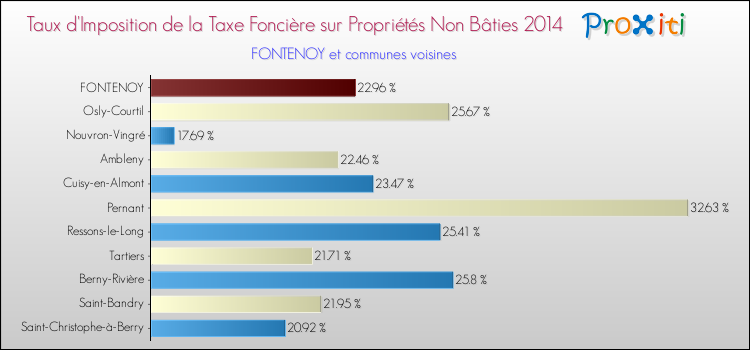 Taux d'imposition de la taxe foncière sur les immeubles et terrains non batis 2014 pour FONTENOY et les communes proches Comparaison des taux d'imposition de la taxe foncière sur les immeubles et terrains non batis 2014 pour FONTENOY et les communes voisines
