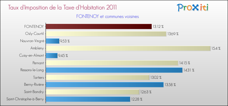 Taux d'imposition de la taxe d'habitation 2011 pour FONTENOY et les communes proches Comparaison des taux d'imposition de la taxe d'habitation 2011 pour FONTENOY et les communes voisines