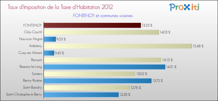 Taux d'imposition de la taxe d'habitation 2012 pour FONTENOY et les communes proches Comparaison des taux d'imposition de la taxe d'habitation 2012 pour FONTENOY et les communes voisines