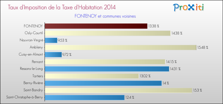 Taux d'imposition de la taxe d'habitation 2014 pour FONTENOY et les communes proches Comparaison des taux d'imposition de la taxe d'habitation 2014 pour FONTENOY et les communes voisines