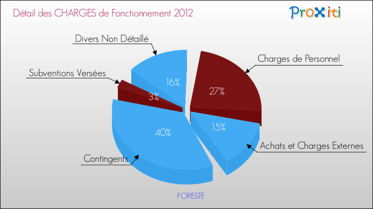 Décomposition des Charges de Fonctionnement 2012 de la commune de FORESTE Charges de Fonctionnement 2012 pour la commune de FORESTE