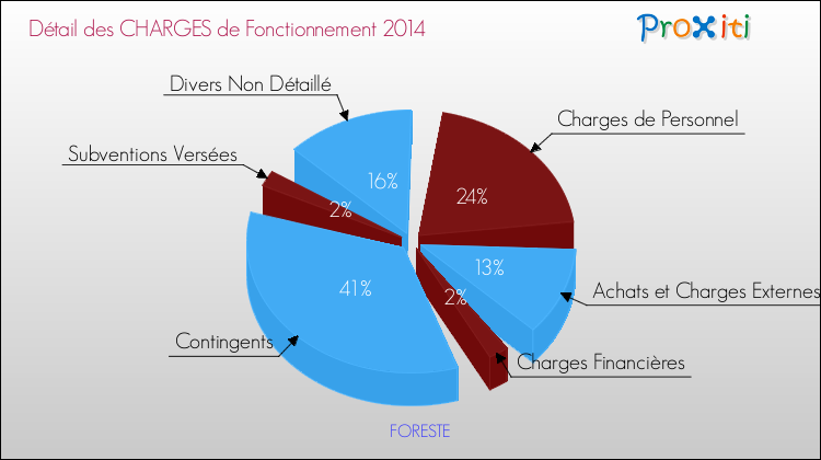 Décomposition des Charges de Fonctionnement 2014 de la commune de FORESTE Charges de Fonctionnement 2014 pour la commune de FORESTE