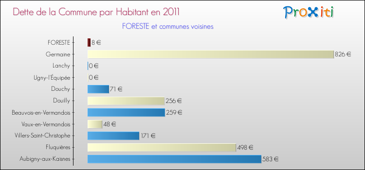 Dette par habitant de la commune en 2011 pour FORESTE et les communes proches Comparaison de la dette par habitant de la commune en 2011 pour FORESTE et les communes voisines