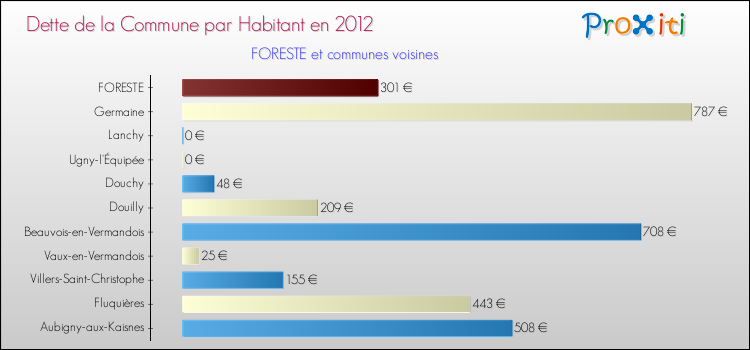Dette par habitant de la commune en 2012 pour FORESTE et les communes proches Comparaison de la dette par habitant de la commune en 2012 pour FORESTE et les communes voisines