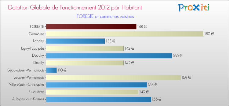 Montant des dotations globales de fonctionnement DGF par Habitant pour FORESTE et les communes proches Comparaison des des dotations globales de fonctionnement DGF par habitant pour FORESTE et les communes voisines