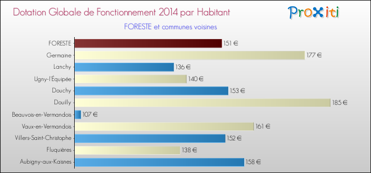 Montant des dotations globales de fonctionnement DGF par Habitant pour FORESTE et les communes proches en 2014. Comparaison des des dotations globales de fonctionnement DGF par habitant pour FORESTE et les communes voisines en 2014.