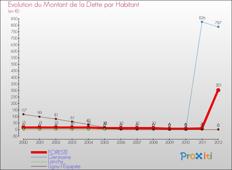 Evolution de la dette par habitant pour la commune de FORESTE et les communes proches de 2000 à 2012 Comparaison de la dette par habitant pour FORESTE et les communes voisines de 2000 à 2012