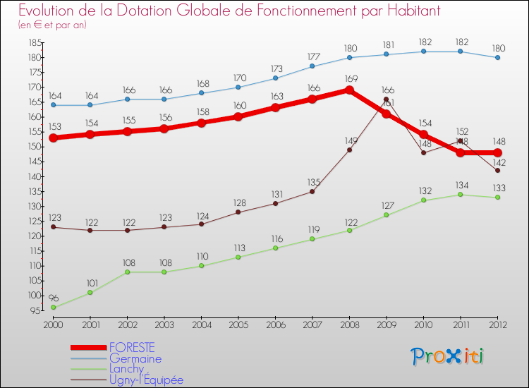 Evolution et montant de la dotation globale de fonctionnement par Habitant pour FORESTE et les communes proches Comparaison des dotations globales de fonctionnement par habitant pour FORESTE et les communes voisines