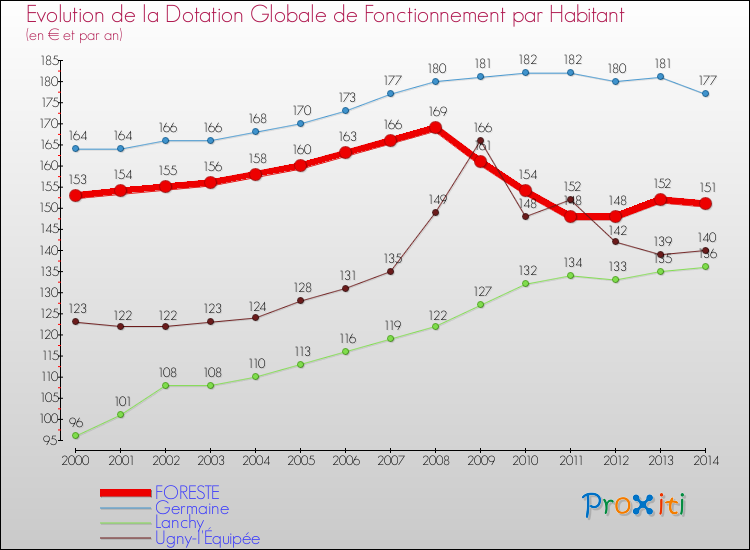 Evolution et montant de la dotation globale de fonctionnement par Habitant pour FORESTE et les communes proches de 2000 à 2014. Comparaison des dotations globales de fonctionnement par habitant pour FORESTE et les communes voisines de 2000 à 2014.