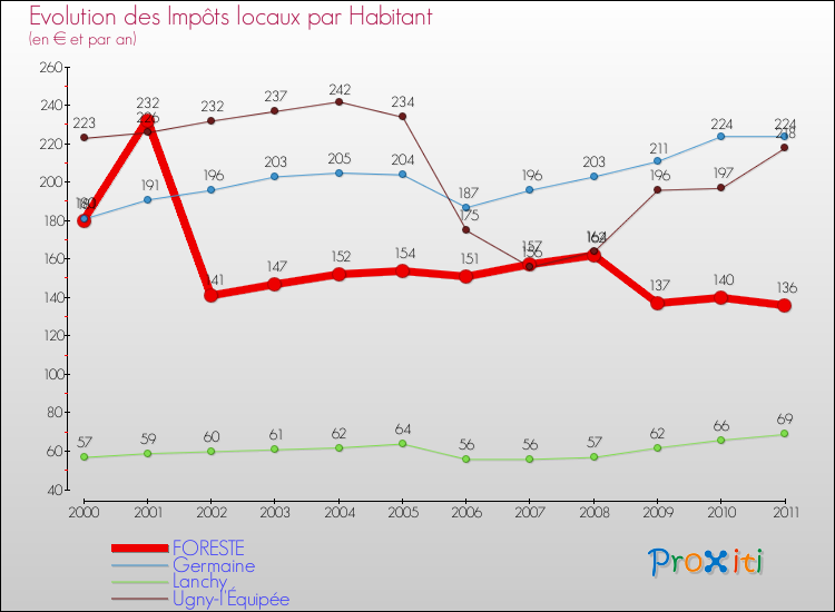 Evolution et montant des impôts locaux par Habitant pour FORESTE et les communes proches Comparaison des impôts locaux par habitant pour FORESTE et les communes voisines