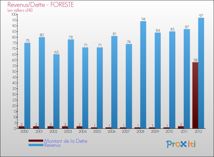 Evolution comparée de la dette et des revenus pour la commune de FORESTE de 2000 à 2012 Comparaison de la dette et des revenus pour FORESTE de 2000 à 2012