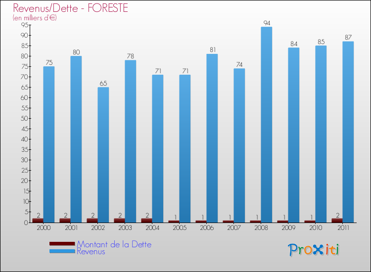 Evolution comparée de la dette et des revenus pour la commune de FORESTE de 2000 à 2011 Comparaison de la dette et des revenus pour FORESTE de 2000 à 2011