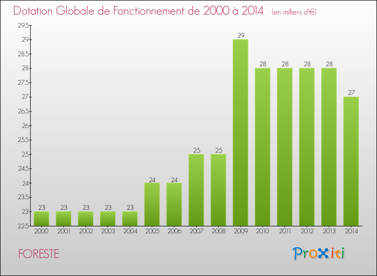Evolution du montant de la Dotation Globale de Fonctionnement pour la commune de FORESTE de 2000 à 2014 Evolution du montant de la Dotation Globale de Fonctionnement pour FORESTE de 2000 à 2014
