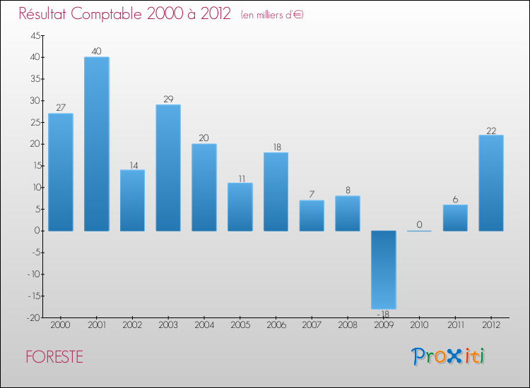 Evolution du résultat comptable pour la commune de FORESTE de 2000 à 2012 Evolution du résultat comptable pour FORESTE de 2000 à 2012