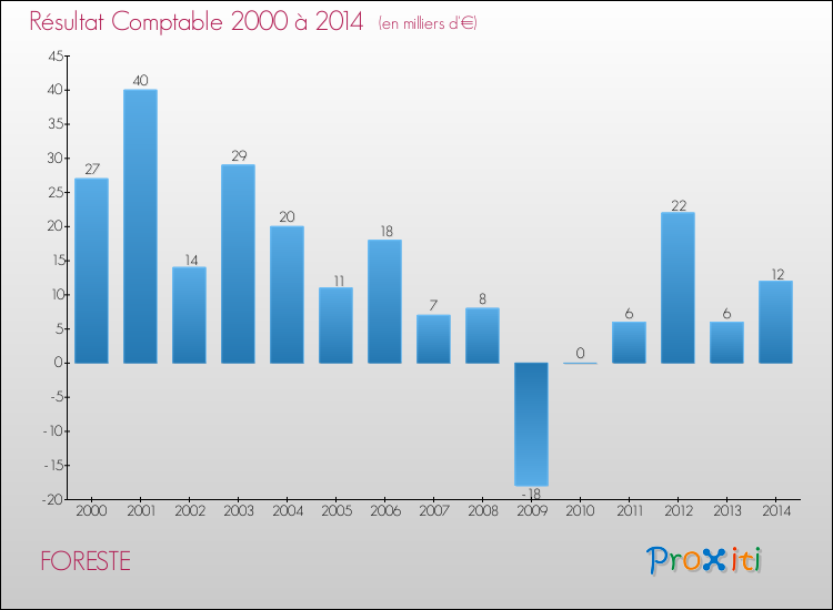 Evolution du résultat comptable pour la commune de FORESTE de 2000 à 2014 Evolution du résultat comptable pour FORESTE de 2000 à 2014