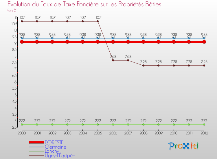 Evolution du taux de la taxe foncière sur le bati pour FORESTE et les communes proches de 2000 à 2012 Comparaison des taux de taxe foncière sur le bati pour FORESTE et les communes voisines de 2000 à 2012