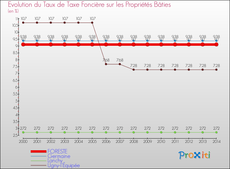 Evolution du taux de la taxe foncière sur le bati pour FORESTE et les communes proches de 2000 à 2014 Comparaison des taux de taxe foncière sur le bati pour FORESTE et les communes voisines de 2000 à 2014