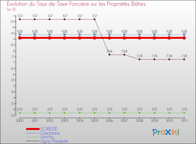 Evolution du taux de la taxe foncière sur le bati pour FORESTE et les communes proches Comparaison des taux de taxe foncière sur le bati pour FORESTE et les communes voisines