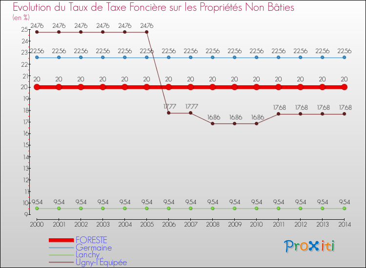 Evolution du taux de la taxe foncière sur les immeubles et terrains non batis pour FORESTE et les communes proches de 2000 à 2014 Comparaison des taux de la taxe foncière sur les immeubles et terrains non batis pour FORESTE et les communes voisines de 2000 à 2014