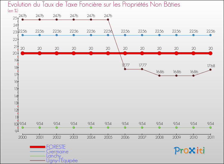 Evolution du taux de la taxe foncière sur les immeubles et terrains non batis pour FORESTE et les communes proches Comparaison des taux de la taxe foncière sur les immeubles et terrains non batis pour FORESTE et les communes voisines