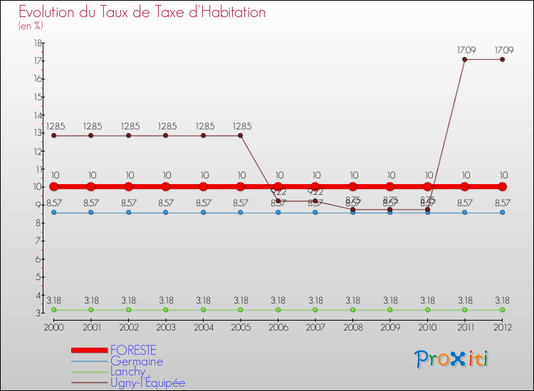 Evolution du taux de la taxe d'habitation pour FORESTE et les communes proches Comparaison des taux de la taxe d'habitation pour FORESTE et les communes voisines