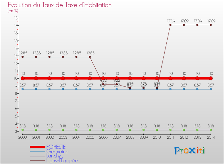 Evolution du taux de la taxe d'habitation pour FORESTE et les communes proches de 2000 à 2014 Comparaison des taux de la taxe d'habitation pour FORESTE et les communes voisines de 2000 à 2014