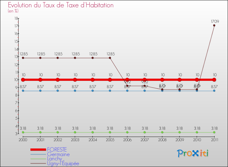Evolution du taux de la taxe d'habitation pour FORESTE et les communes proches Comparaison des taux de la taxe d'habitation pour FORESTE et les communes voisines