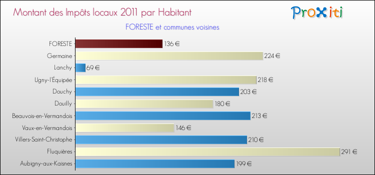 Montant des impôts locaux par Habitant pour FORESTE et les communes proches Comparaison des impôts locaux par habitant pour FORESTE et les communes voisines