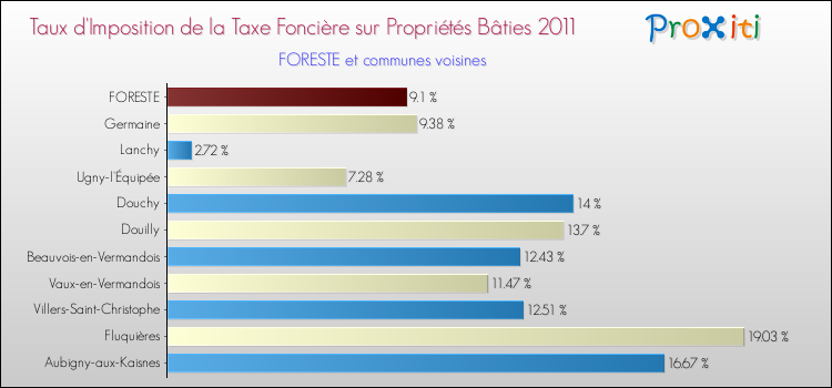 Taux d'imposition de la taxe foncière sur le bati 2011 pour FORESTE et les communes proches Comparaison des taux d'imposition de la taxe foncière sur le bati 2011 pour FORESTE et les communes voisines