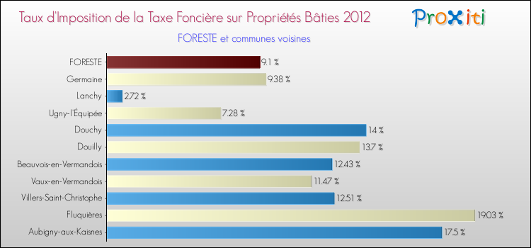 Taux d'imposition de la taxe foncière sur le bati 2012 pour FORESTE et les communes proches Comparaison des taux d'imposition de la taxe foncière sur le bati 2012 pour FORESTE et les communes voisines