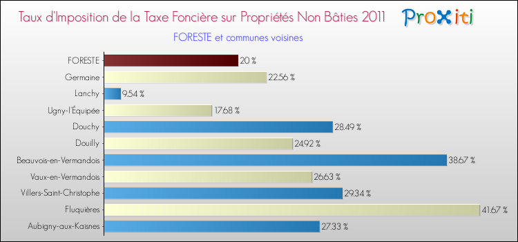 Taux d'imposition de la taxe foncière sur les immeubles et terrains non batis 2011 pour FORESTE et les communes proches Comparaison des taux d'imposition de la taxe foncière sur les immeubles et terrains non batis 2011 pour FORESTE et les communes voisines