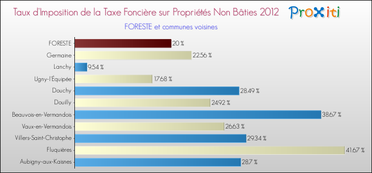 Taux d'imposition de la taxe foncière sur les immeubles et terrains non batis 2012 pour FORESTE et les communes proches Comparaison des taux d'imposition de la taxe foncière sur les immeubles et terrains non batis 2012 pour FORESTE et les communes voisines