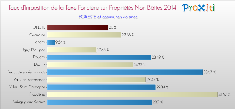 Taux d'imposition de la taxe foncière sur les immeubles et terrains non batis 2014 pour FORESTE et les communes proches Comparaison des taux d'imposition de la taxe foncière sur les immeubles et terrains non batis 2014 pour FORESTE et les communes voisines