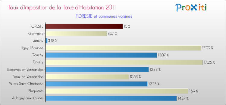 Taux d'imposition de la taxe d'habitation 2011 pour FORESTE et les communes proches Comparaison des taux d'imposition de la taxe d'habitation 2011 pour FORESTE et les communes voisines