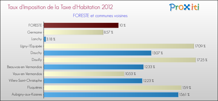 Taux d'imposition de la taxe d'habitation 2012 pour FORESTE et les communes proches Comparaison des taux d'imposition de la taxe d'habitation 2012 pour FORESTE et les communes voisines
