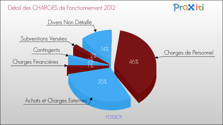Décomposition des Charges de Fonctionnement 2012 de la commune de FOSSOY Charges de Fonctionnement 2012 pour la commune de FOSSOY