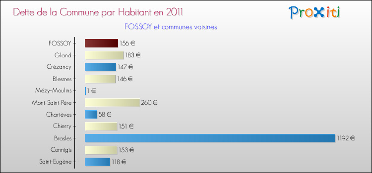 Dette par habitant de la commune en 2011 pour FOSSOY et les communes proches Comparaison de la dette par habitant de la commune en 2011 pour FOSSOY et les communes voisines