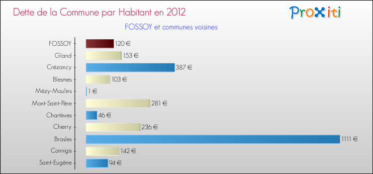 Dette par habitant de la commune en 2012 pour FOSSOY et les communes proches Comparaison de la dette par habitant de la commune en 2012 pour FOSSOY et les communes voisines