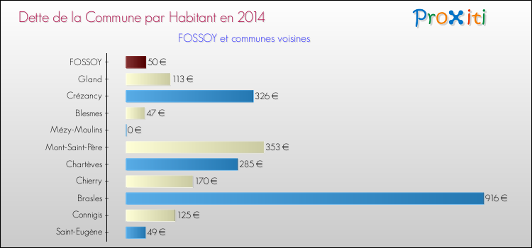 Dette par habitant de la commune en 2014 pour FOSSOY et les communes proches Comparaison de la dette par habitant de la commune en 2014 pour FOSSOY et les communes voisines
