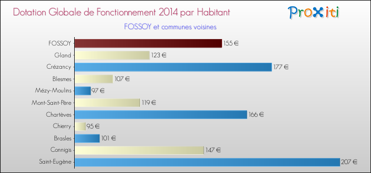 Montant des dotations globales de fonctionnement DGF par Habitant pour FOSSOY et les communes proches en 2014. Comparaison des des dotations globales de fonctionnement DGF par habitant pour FOSSOY et les communes voisines en 2014.