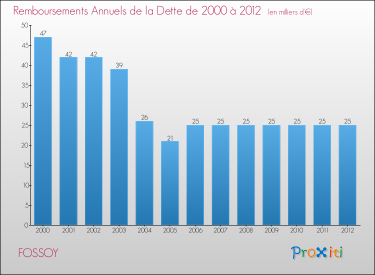 Evolution de l'annuité de la dette pour la commune de FOSSOY de 2000 à 2012 Annuités de la dette pour FOSSOY de 2000 à 2012