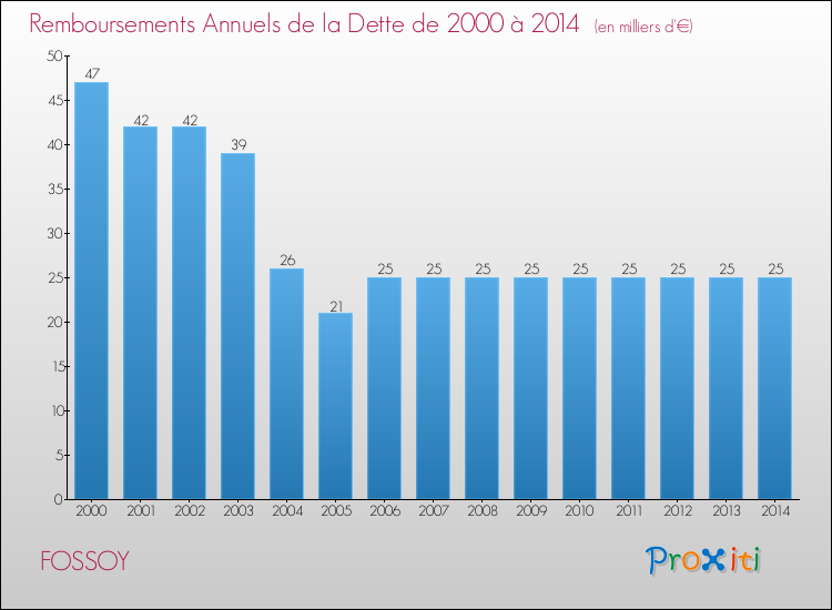 Evolution de l'annuité de la dette pour la commune de FOSSOY de 2000 à 2014 Annuités de la dette pour FOSSOY de 2000 à 2014