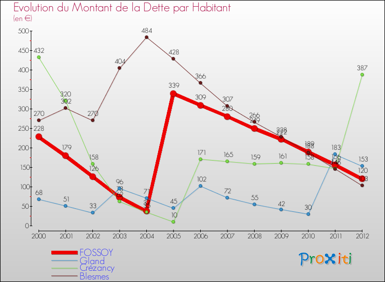 Evolution de la dette par habitant pour la commune de FOSSOY et les communes proches de 2000 à 2012 Comparaison de la dette par habitant pour FOSSOY et les communes voisines de 2000 à 2012